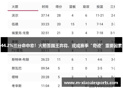 44.2%三分命中率!火箭签国王弃将,或成赛季“奇迹”重要因素 44.2%三分命中率!火箭签国王弃将,或成赛季“奇迹”重要因素